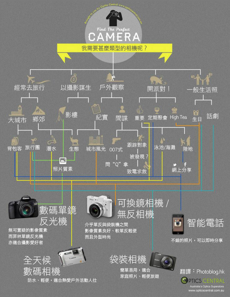 挑選一台適合自己的相機