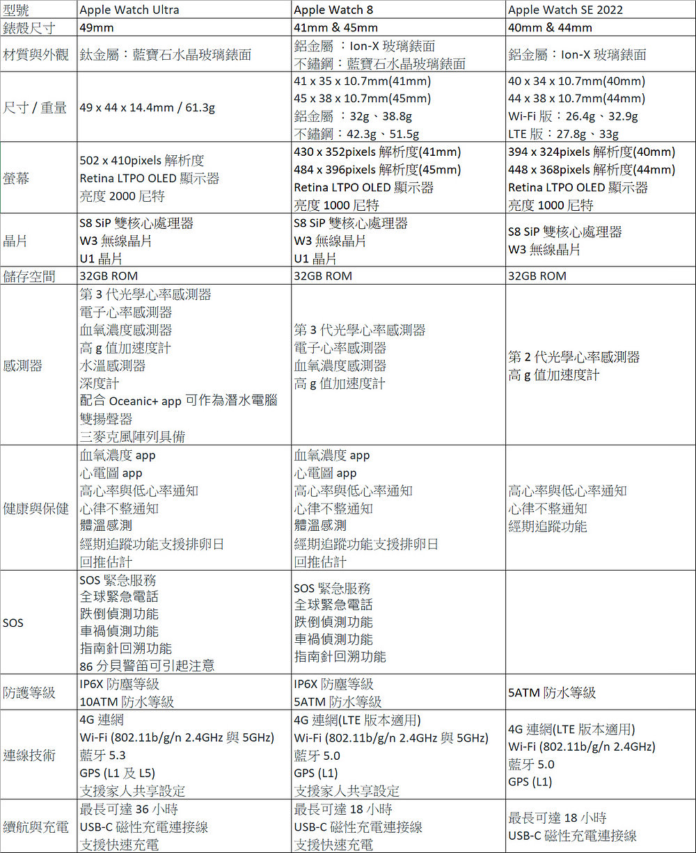 Apple Watvh 8 系列與 Watch Ultra 規格整理 / 一次秒懂所有機型差異